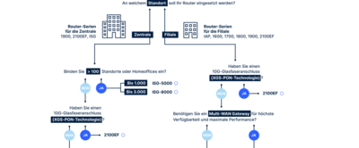 Entscheidungsbaum von LANCOM, um den passenden Router für jede Art von individueller IT-Infrastruktur zu finden