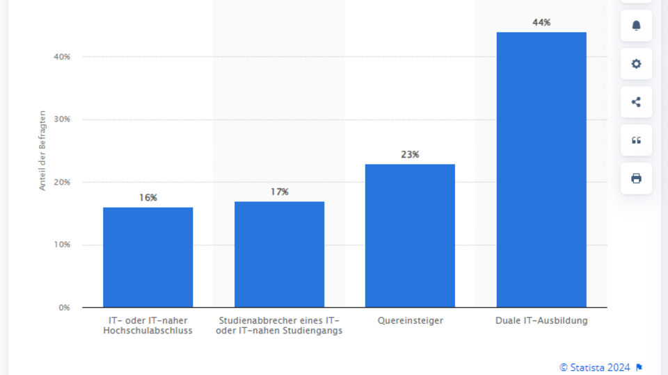 Verteilung der IT-Fachkräfte in Unternehmen nach der jeweiligen Qualifikation 2023