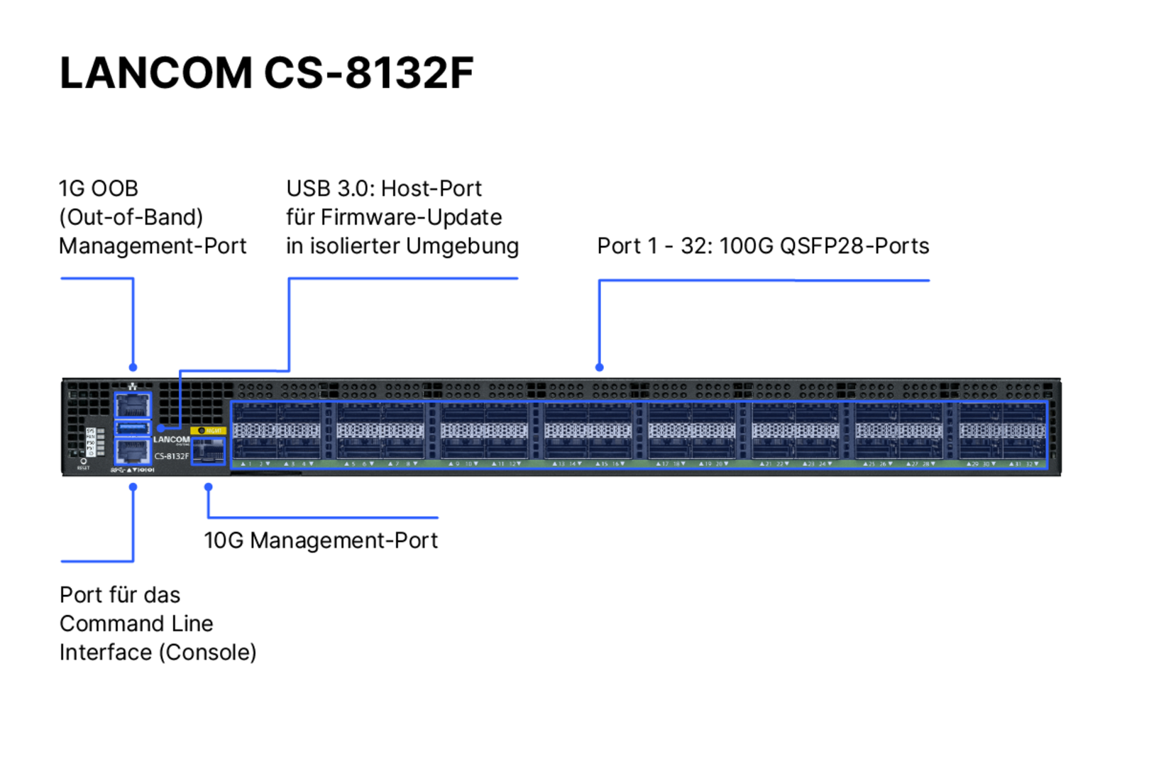 Produktfoto des LANCOM CS-8132F mit Beschriftung der Portkonfigurationen