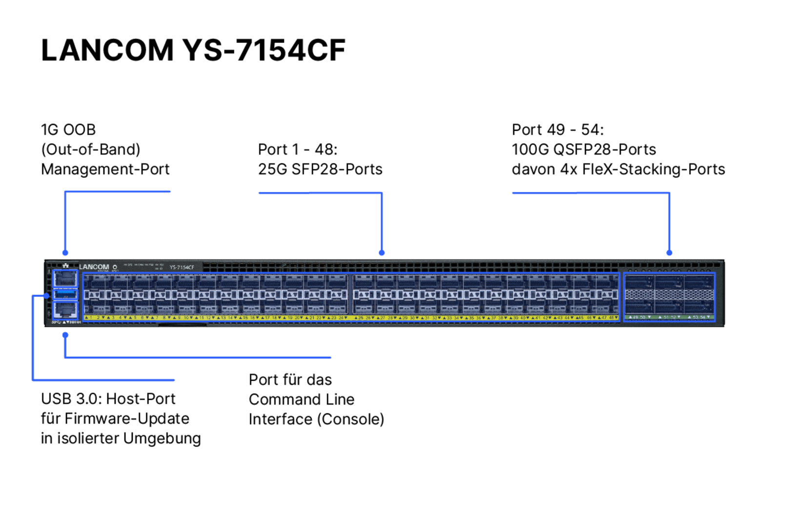 Produktfoto des LANCOM YS-7154CF mit Beschriftung der Portkonfigurationen