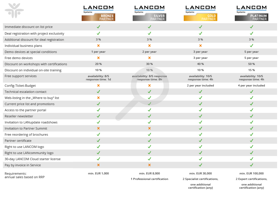 LANCOM Partnerstufen