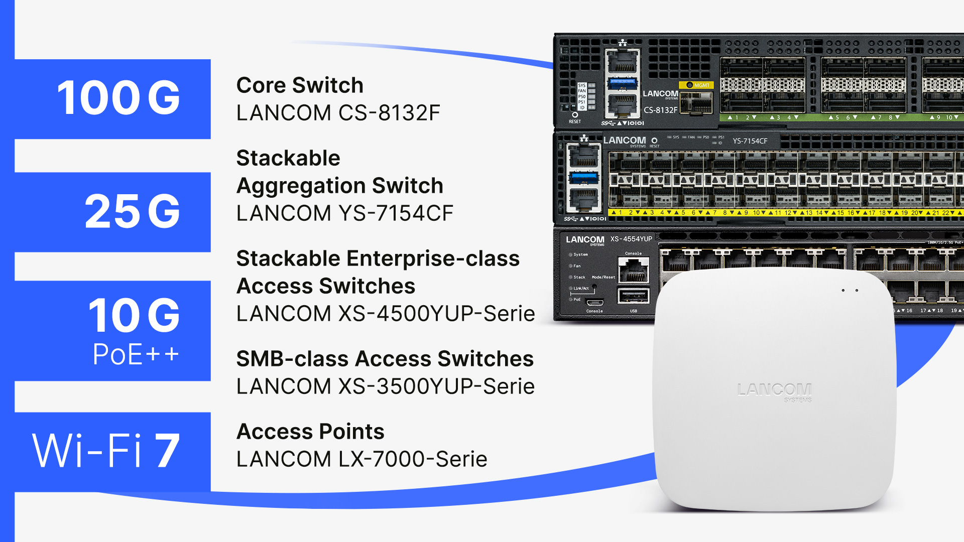 Rechts: Collage des LANCOM Access Points LX-7500 und der LANCOM Switches CS-8132F, YS-7154CF und XS-4554YUP, links: Namensangaben der Produkte sowie Highlight-Features wie 100G, 25G, 10G PoE++ und Wi-Fi 7