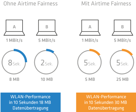 Что такое airtime fairness в роутере